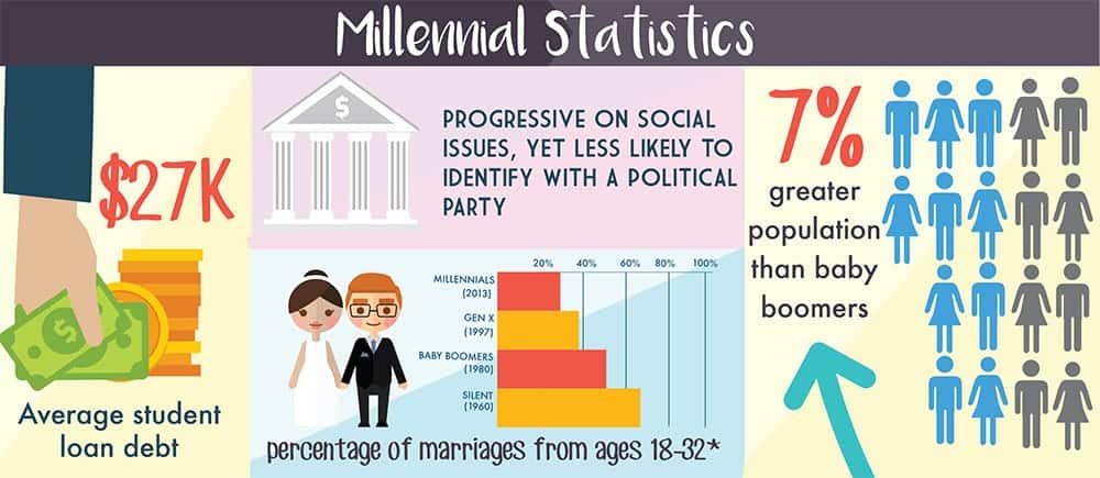 Christian Financial Advisors Millennial Statistics Christian Financial Advisors Millennial Statistics