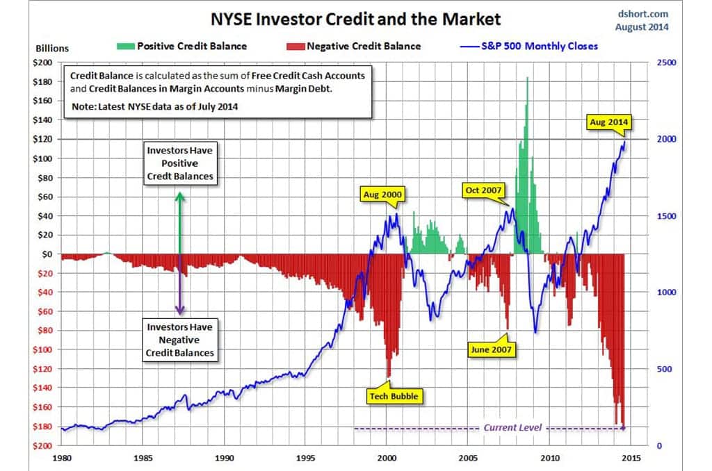 NYSE Investor Credit and the Market